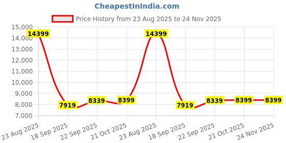 tatacliq.com Puma Black Relaxed Fit Printed Hooded Jacket puma Price History Graph from 23 Aug 2025 to 24 Nov 2025