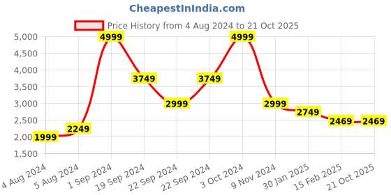 tatacliq.com Puma Black Relaxed Fit Printed Shorts puma Price History Graph from 4 Aug 2024 to 21 Oct 2025