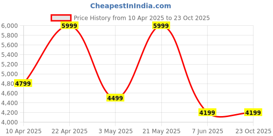 tatacliq.com Puma Black Relaxed Fit Printed Sports Shorts puma Price History Graph from 10 Apr 2025 to 22 Oct 2025
