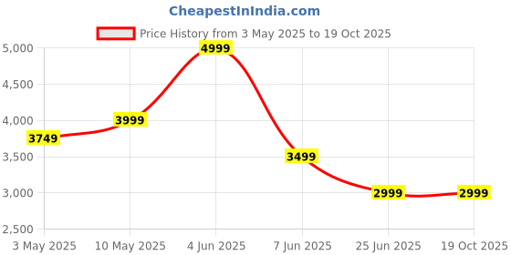 tatacliq.com Puma Black Relaxed Fit Printed Sports Shorts puma Price History Graph from 3 May 2025 to 18 Oct 2025