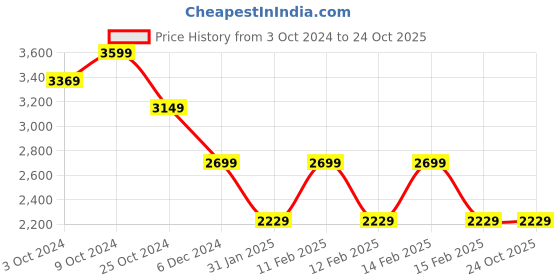 tatacliq.com Puma Black Relaxed Fit Printed Sports T-Shirt puma Price History Graph from 3 Oct 2024 to 24 Oct 2025