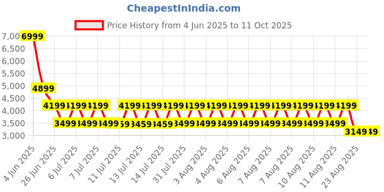 tatacliq.com Puma Black Relaxed Fit Printed Sports Tights puma Price History Graph from 4 Jun 2025 to 10 Oct 2025