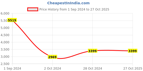 tatacliq.com Puma Black Relaxed Fit Printed T-Shirt puma Price History Graph from 1 Sep 2024 to 27 Oct 2025