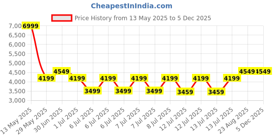 tatacliq.com Puma Black Relaxed Fit Printed Trackpants puma Price History Graph from 13 May 2025 to 4 Dec 2025