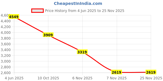 tatacliq.com Puma Black Relaxed Fit Printed Trackpants puma Price History Graph from 4 Jun 2025 to 24 Nov 2025