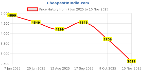 tatacliq.com Puma Black Relaxed Fit Printed Trackpants puma Price History Graph from 7 Jun 2025 to 10 Nov 2025