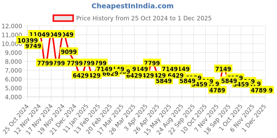 tatacliq.com Puma Black Relaxed Fit Puffer Jacket puma Price History Graph from 25 Oct 2024 to 30 Nov 2025