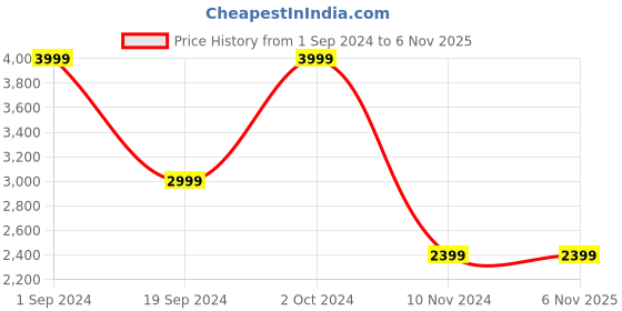 tatacliq.com Puma Black Relaxed Fit Shorts puma Price History Graph from 1 Sep 2024 to 6 Nov 2025