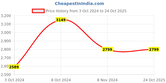 tatacliq.com Puma Black Relaxed Fit Sports Hoodie puma Price History Graph from 3 Oct 2024 to 22 Oct 2025