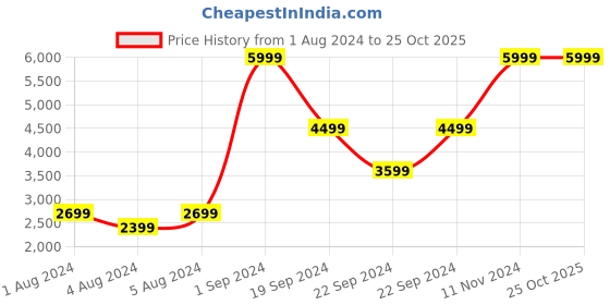 tatacliq.com Puma Black Relaxed Fit Sports Jacket puma Price History Graph from 1 Aug 2024 to 24 Oct 2025