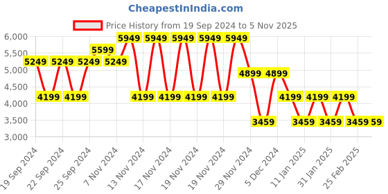 tatacliq.com Puma Black Relaxed Fit Sports Joggers puma Price History Graph from 19 Sep 2024 to 5 Nov 2025
