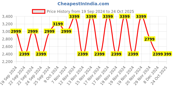 tatacliq.com Puma Black Relaxed Fit Sports Joggers puma Price History Graph from 19 Sep 2024 to 22 Oct 2025