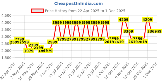 tatacliq.com Puma Black Relaxed Fit Sports Shorts puma Price History Graph from 22 Apr 2025 to 30 Nov 2025