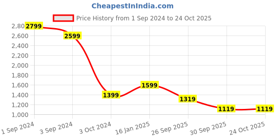 tatacliq.com Puma Black Relaxed Fit Sports Sweatshirt puma Price History Graph from 1 Sep 2024 to 24 Oct 2025