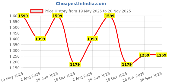 tatacliq.com Puma Black Relaxed Fit Sports Sweatshirt puma Price History Graph from 19 May 2025 to 27 Nov 2025