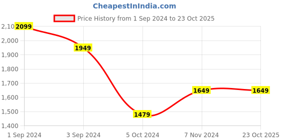 tatacliq.com Puma Black Relaxed Fit Sports T-Shirt puma Price History Graph from 1 Sep 2024 to 22 Oct 2025
