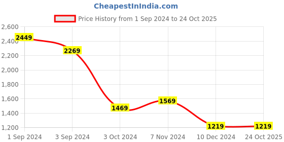 tatacliq.com Puma Black Relaxed Fit Sports T-Shirt puma Price History Graph from 1 Sep 2024 to 22 Oct 2025