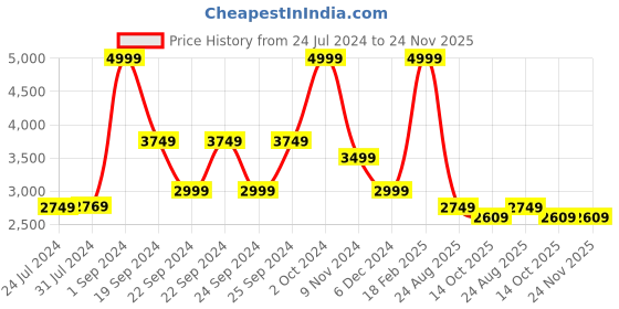 tatacliq.com Puma Black Relaxed Fit Sweatshirt puma Price History Graph from 24 Jul 2024 to 24 Nov 2025