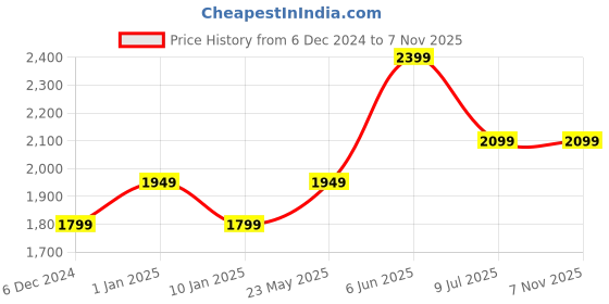 tatacliq.com Puma Black Relaxed Fit T-Shirt puma Price History Graph from 6 Dec 2024 to 7 Nov 2025