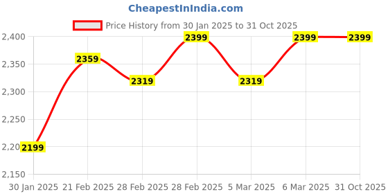 tatacliq.com Puma Black Relaxed Fit T-Shirt puma Price History Graph from 30 Jan 2025 to 30 Oct 2025
