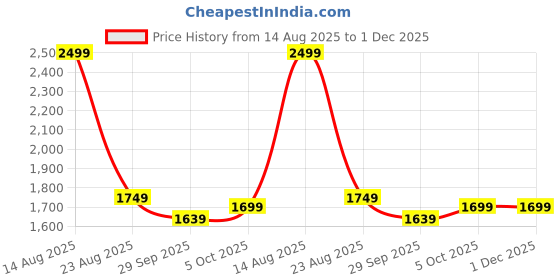 tatacliq.com Puma Black Relaxed Fit T-Shirt puma Price History Graph from 14 Aug 2025 to 1 Dec 2025