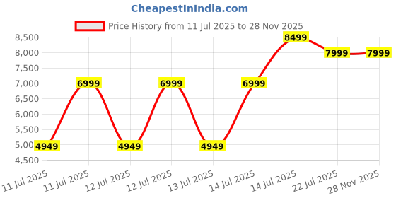 tatacliq.com Puma Black Relaxed Fit Texture Sports Jacket puma Price History Graph from 11 Jul 2025 to 28 Nov 2025