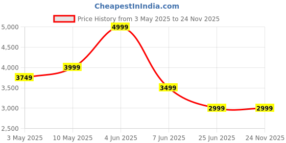 tatacliq.com Puma Black Relaxed Fit Texture Sports Shorts puma Price History Graph from 3 May 2025 to 24 Nov 2025