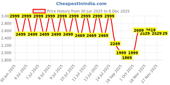 tatacliq.com Puma Black Relaxed Fit Texture Sports Shorts puma Price History Graph from 30 Jun 2025 to 4 Dec 2025