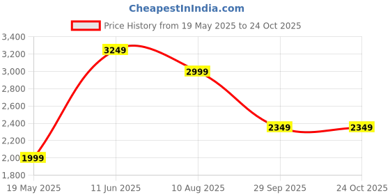 tatacliq.com Puma Black Relaxed Fit Track Pants puma Price History Graph from 19 May 2025 to 22 Oct 2025