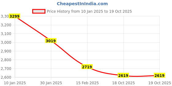 tatacliq.com Puma Black Relaxed Fit Trackpants puma Price History Graph from 10 Jan 2025 to 19 Oct 2025