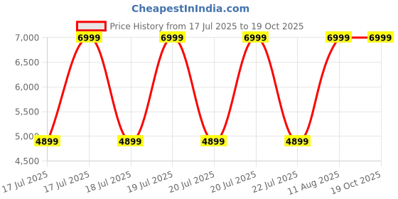 tatacliq.com Puma Black Relaxed Fit Trackpants puma Price History Graph from 17 Jul 2025 to 19 Oct 2025