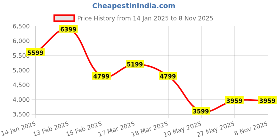 tatacliq.com Puma Black Roma Feminine Women's Sneakers puma Price History Graph from 14 Jan 2025 to 8 Nov 2025