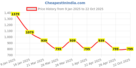 tatacliq.com Puma Black Round Neck Sports Bra puma Price History Graph from 9 Jan 2025 to 21 Oct 2025
