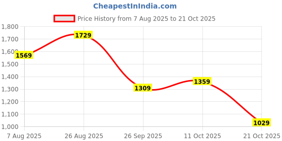 tatacliq.com Puma Black Round Neck Sports Bra puma Price History Graph from 7 Aug 2025 to 21 Oct 2025