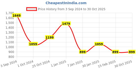 tatacliq.com Puma Black Round Neck T-Shirt puma Price History Graph from 3 Sep 2024 to 29 Oct 2025