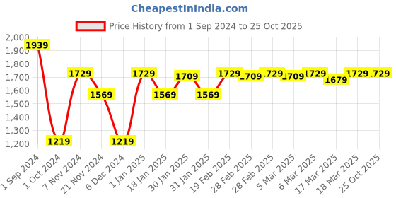 tatacliq.com Puma Black Round Neck T-Shirt puma Price History Graph from 1 Sep 2024 to 25 Oct 2025