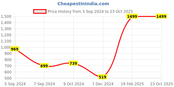 tatacliq.com Puma Black Round Neck T-Shirt puma Price History Graph from 5 Sep 2024 to 22 Oct 2025
