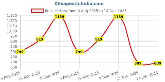tatacliq.com Puma Black Round Neck T-Shirt puma Price History Graph from 6 Aug 2025 to 14 Dec 2025
