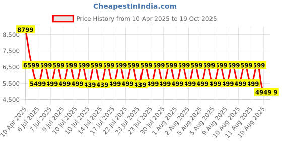 tatacliq.com Puma Black RS-X Geek Res Unisex Sneakers puma Price History Graph from 10 Apr 2025 to 18 Oct 2025