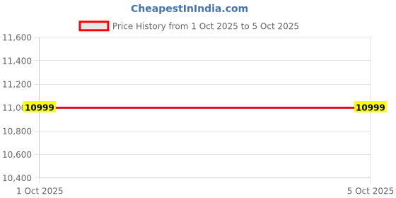 tatacliq.com Puma Black RS-X Geek Res Unisex Sneakers puma Price History Graph from 1 Oct 2025 to 4 Oct 2025