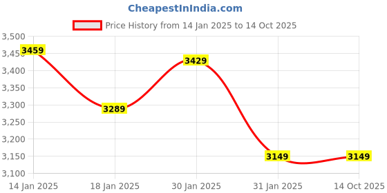 tatacliq.com Puma Black Scend Pro Unisex Running Shoes puma Price History Graph from 14 Jan 2025 to 14 Oct 2025