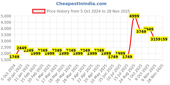 tatacliq.com Puma Black Self Design Jacket puma Price History Graph from 5 Oct 2024 to 27 Nov 2025