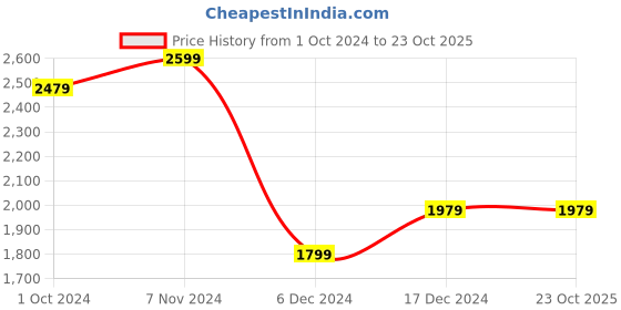 tatacliq.com Puma Black Self Pattern Playsuit puma Price History Graph from 1 Oct 2024 to 22 Oct 2025