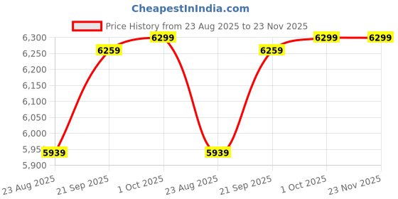 tatacliq.com Puma Black Self Pattern Slim Fit Hooded Jacket puma Price History Graph from 23 Aug 2025 to 23 Nov 2025