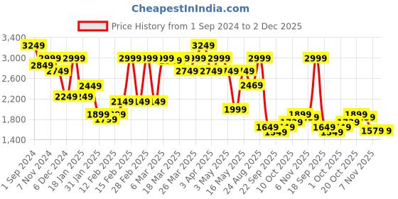 tatacliq.com Puma Black Self Pattern Slim Fit T-Shirt puma Price History Graph from 1 Sep 2024 to 2 Dec 2025