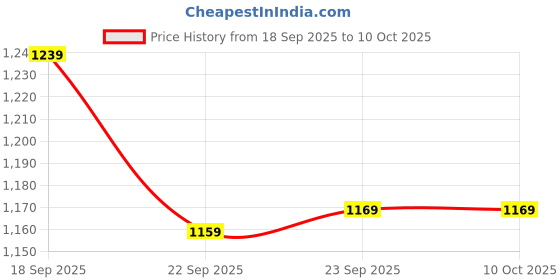 tatacliq.com Puma Black Self Pattern Sports Shorts puma Price History Graph from 18 Sep 2025 to 10 Oct 2025