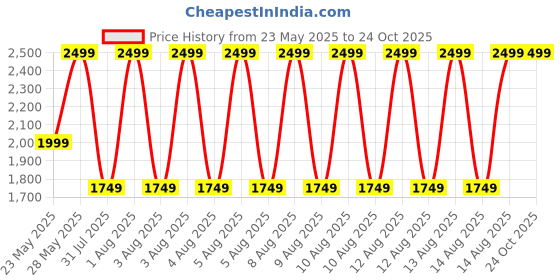 tatacliq.com Puma Black Self Pattern Sports T-Shirt puma Price History Graph from 23 May 2025 to 24 Oct 2025