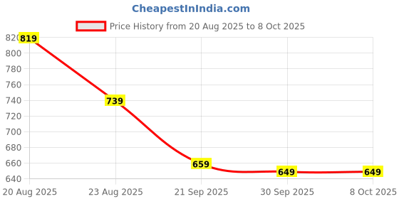 tatacliq.com Puma Black Shadow Flat Mid Grey Printed Zip Around Wallet puma Price History Graph from 20 Aug 2025 to 8 Oct 2025