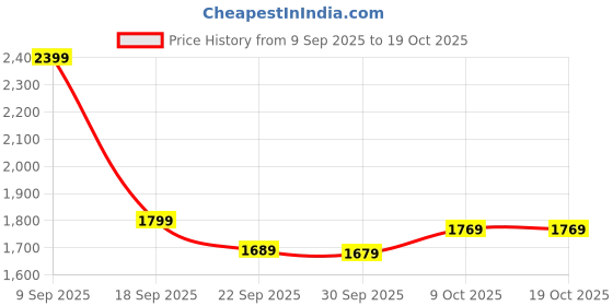 tatacliq.com Puma Black Shift Mini Skirt puma Price History Graph from 9 Sep 2025 to 18 Oct 2025