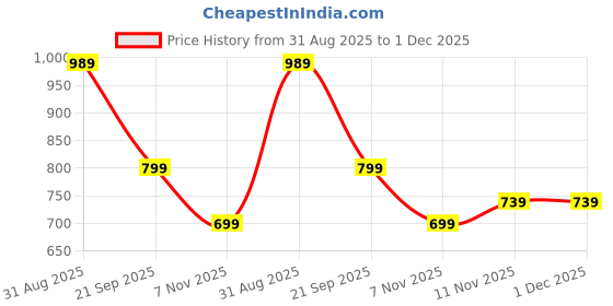 tatacliq.com Puma Black Skinny Fit Pants puma Price History Graph from 31 Aug 2025 to 30 Nov 2025